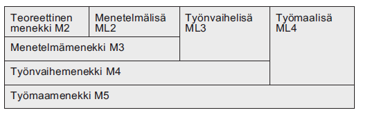 Uuteen tehtävään joutunut työntekijä joutuu tekemään menetelmävalintoja. Valinnassaan hän käyttää apunaan kokemusta ja joskus myös menetelmäselostetta.