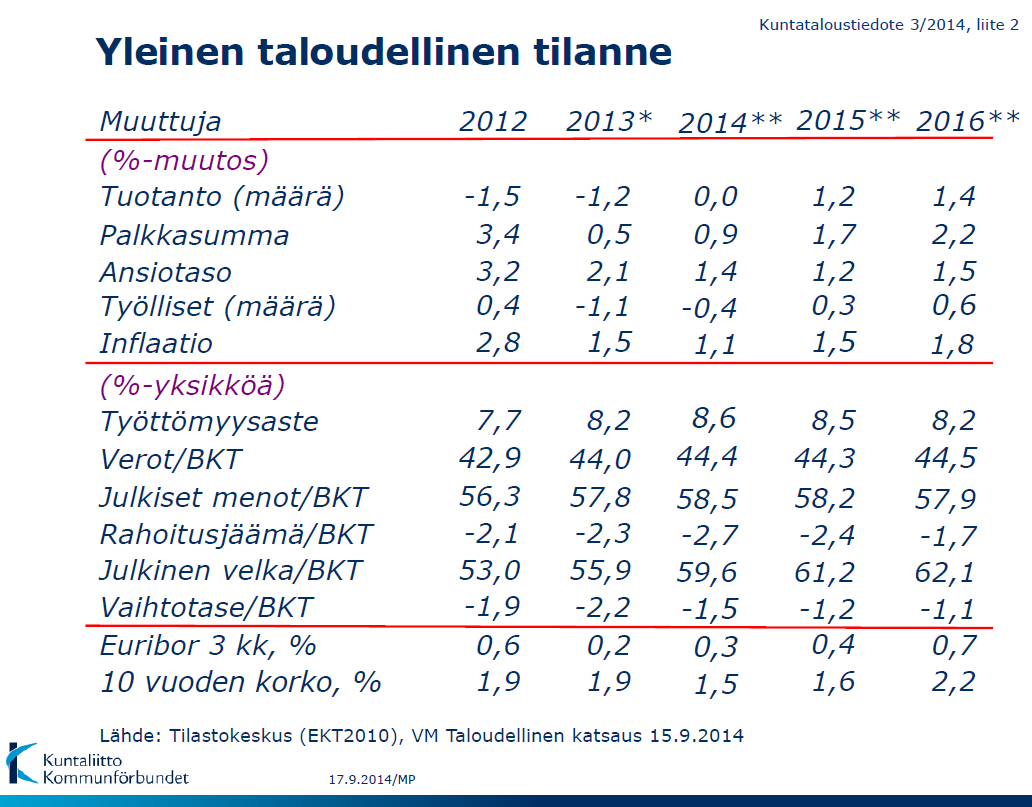 TALOUSARVION YLEISPERUSTELUT Yleinen taloudellinen tilanne Suomessa Suomen bruttansantuotteen määrä laski viime vuonna 1,2 prosenttia ollen jo toinen peräkkäinen negatiivisen talouskasvun vuosi.