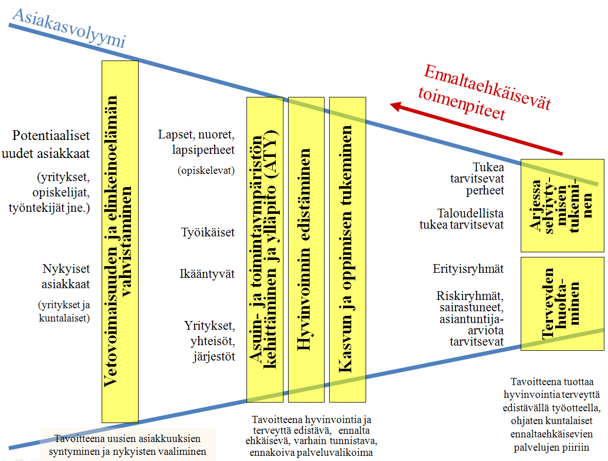 15 Palvelualueuudistuksen tavoitteena on asiakkaan näkökulman entistä selkeämpi korostaminen palvelutarjonnassa.