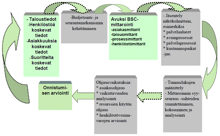 22 3.4 Seurannan järjestämisen suunnittelu eli mittarointi Kuopiossa seurannan ja arvioinnin viitekehystä on rakennettu BSC konseptin pohjalle.