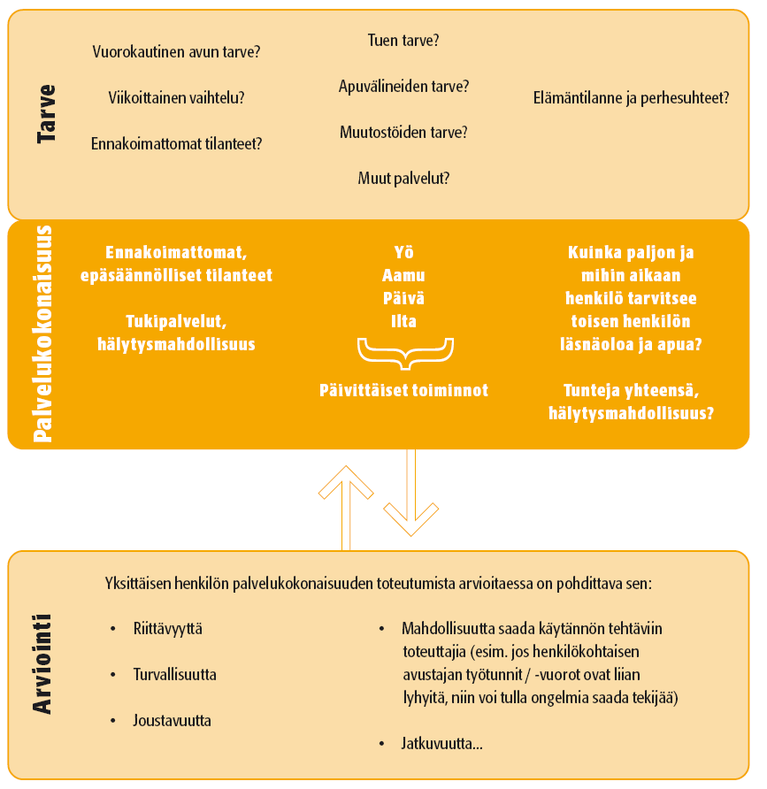 Palvelusuunnitelman ja -tarpeiden