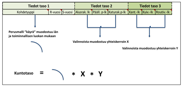 Katumallien laskentaperiaate Jokaiselle tarkasteltavalle luokalle luotu perusmalli, jota voidaan