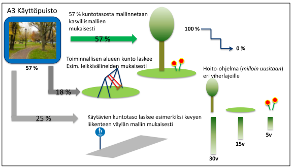 Puistomallien laskentaperiaate Jakaantuu viheralue (nurmikko, pensas,