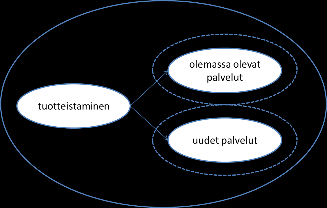 Lehtisen ja Niinimäen (2005, s. 30) mukaan tuotteistamisen voidaan ymmärtää laajalti olevan palvelujen kehittämistä vastaamaan paremmin asiakkaiden tarpeita.