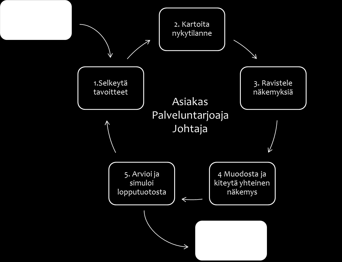 den tuotteistamisessa tunnistettiin oleellisiksi tekijöiksi yhteinen ymmärrys, joustavuus ja kehittyvyys. 36 Kuva 8.