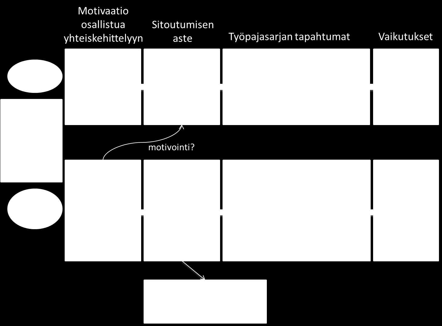 73 Kuva 14. Osallistujien motivaation vaikutus työpajasarjassa Hyvän motivaation omaava ryhmä teki sovitut väli- ja esitehtävät.