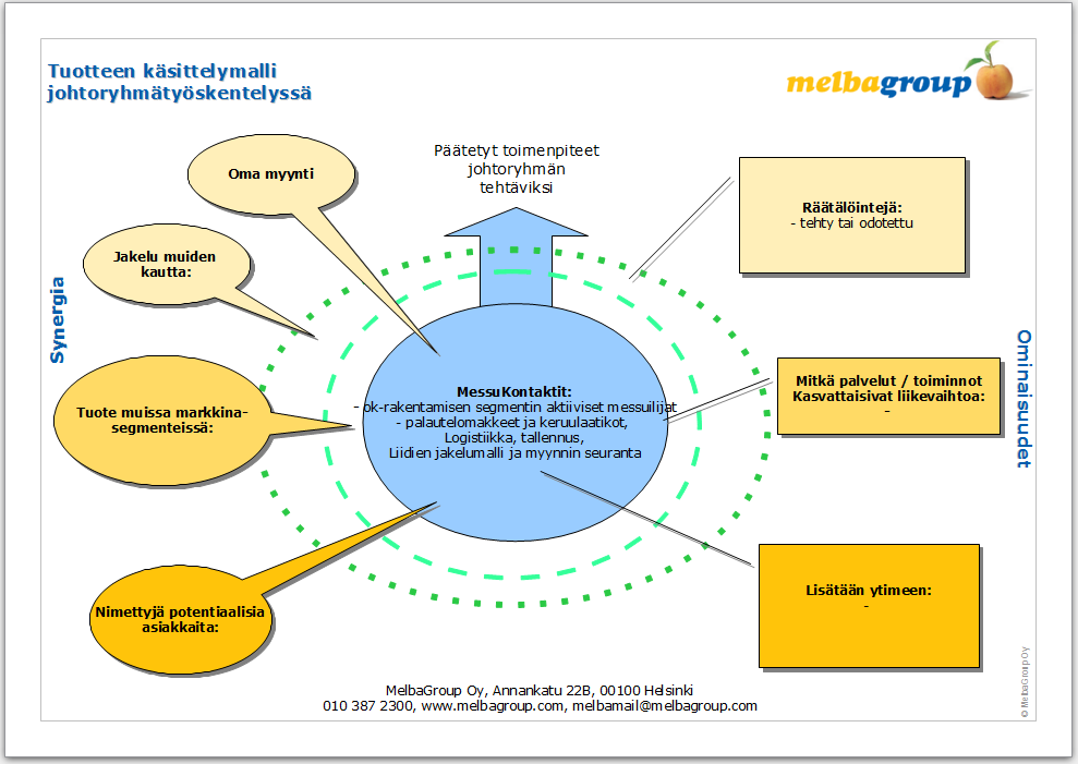 MelbaGroupin tuotteistusmalli Johtoryhmätyöskentely Johtoryhmässä on edustettuna kaikki yrityksen toimintaprosessien vastuuhenkilöt. Nämä ovat myynti, viestintä, ohjelmointi ja asiakaspalvelu.