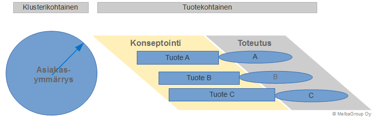 Palvelumuotoilun toteutus Hyödynnämme soveltaen Mikko Koiviston esittämää suunnitteluprosessia.