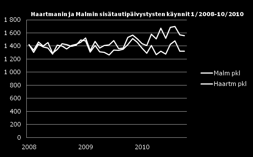 Haartmanin ja Malmin traumapäivystysten käynnit 1/2008-10/2010 2 000 1 800 1