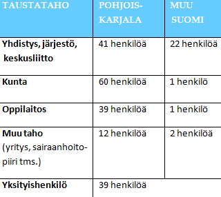 11 JELLI TIEDOTTAA- uutiskirjeen uusista tilaajista vuonna 2014: 47 % ilmoitti taustatahokseen joko kunnan tai oppilaitoksen.