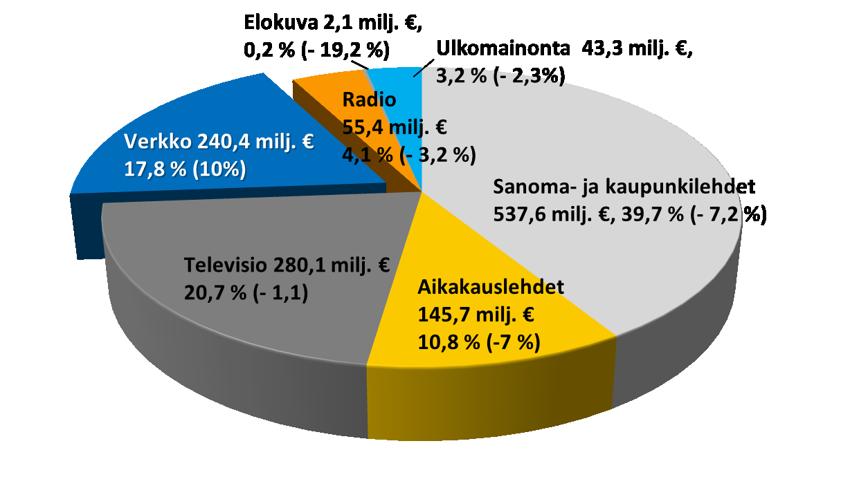 Facebook-mainonnan huikea 104 %:n kasvu nosti display-mainonnan kokonaisuuden lähelle 100 milj. (96,7 milj. ). 3 Luokiteltujen ilmoitusten osuus on 36,8 milj.