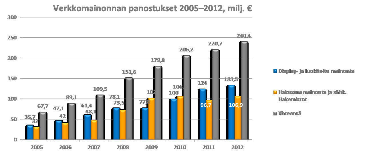 5 VERKKOMAINONNAN PANOSTUKSET 2005 2012, MILJ. M 2005 2006 2007 2008 2009 2010 2011 2012 Display- ja luokiteltu mainonta 35,7 47,1 61,4 78,1 77,8 100 124 133,5 Hakusanamainonta ja sähk.