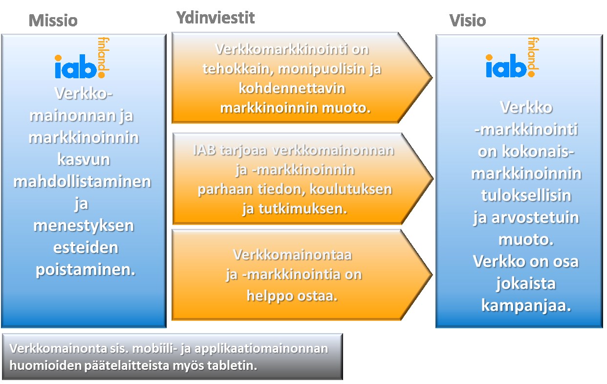 6 IAB:n missio, ydinviestit ja visio 2012 IAB Finlandin organisaatio 2012