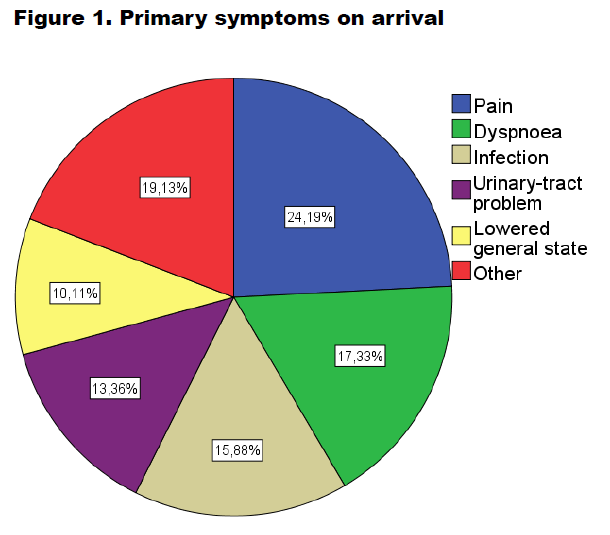 Emergency visits are associated to poor outcome in palliative care patients with