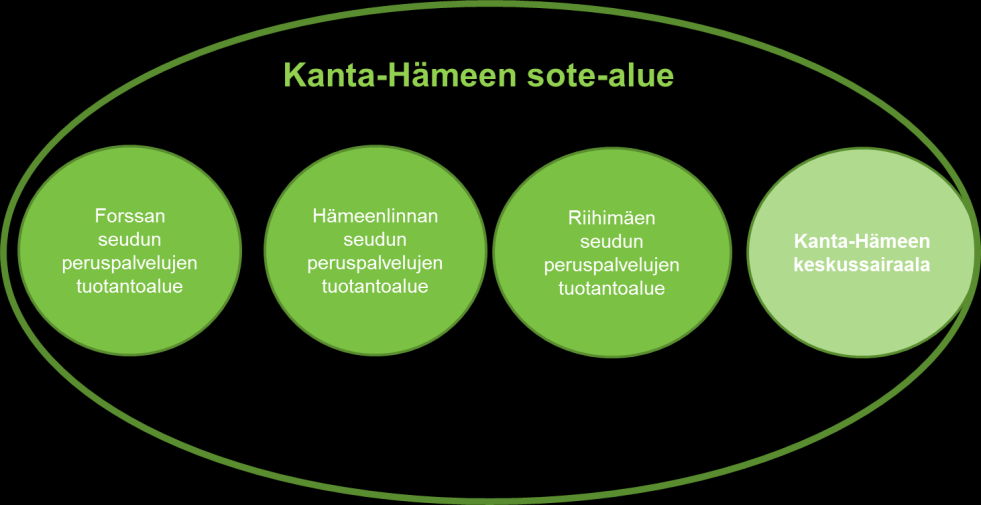 Henkilöstö voi olla myös tuotantoalueiden ja keskussairaalan palveluksessa, tällöin kuitenkin henkilöstön joustava käyttö on vaikeampaa kuin henkilöstön ollessa sote-alueen palveluksessa.] Kuvio A.