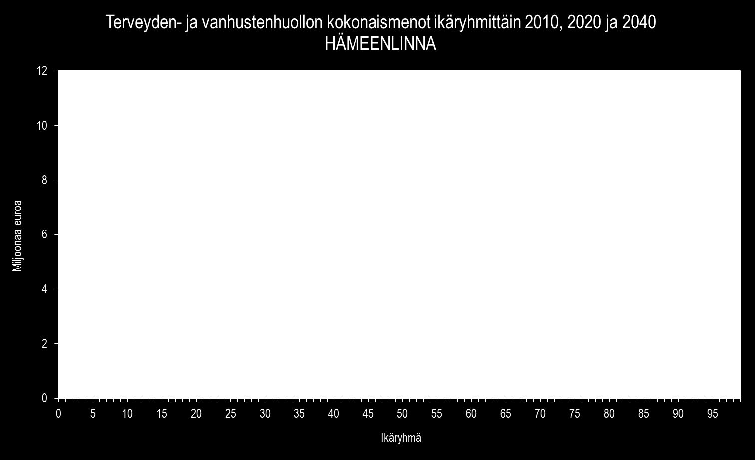 LIITE 7: Kuntien järjestämän terveyden- ja vanhustenhuollon kokonaismenot