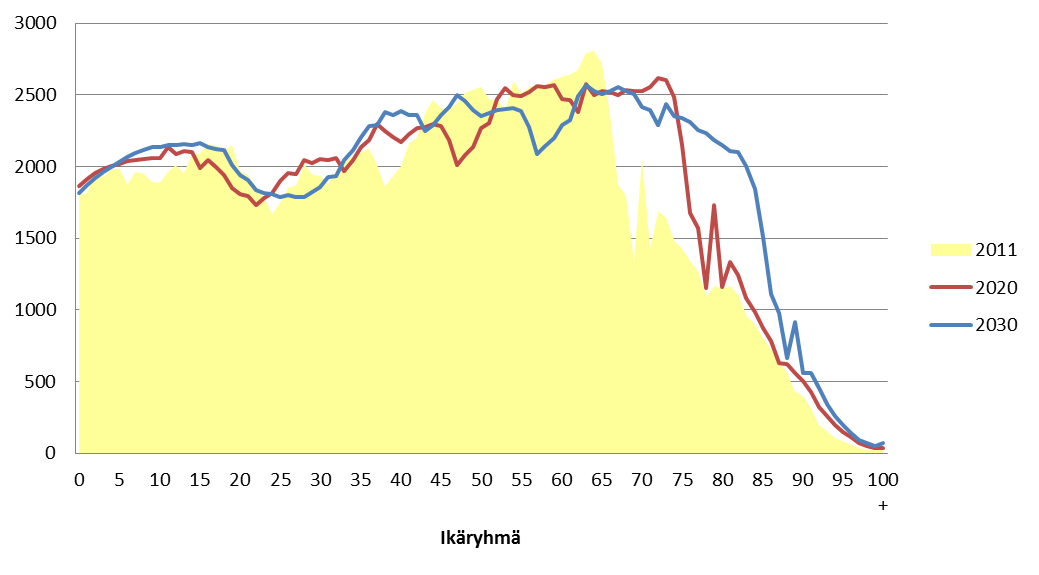 5. TILASTOKATSAUS 5.1. Väestö ja väestöennusteet 5.1.1. Kanta-Häme Kanta-Hämeen väkiluku oli 175 230 vuonna 2011 (taulukko 2).