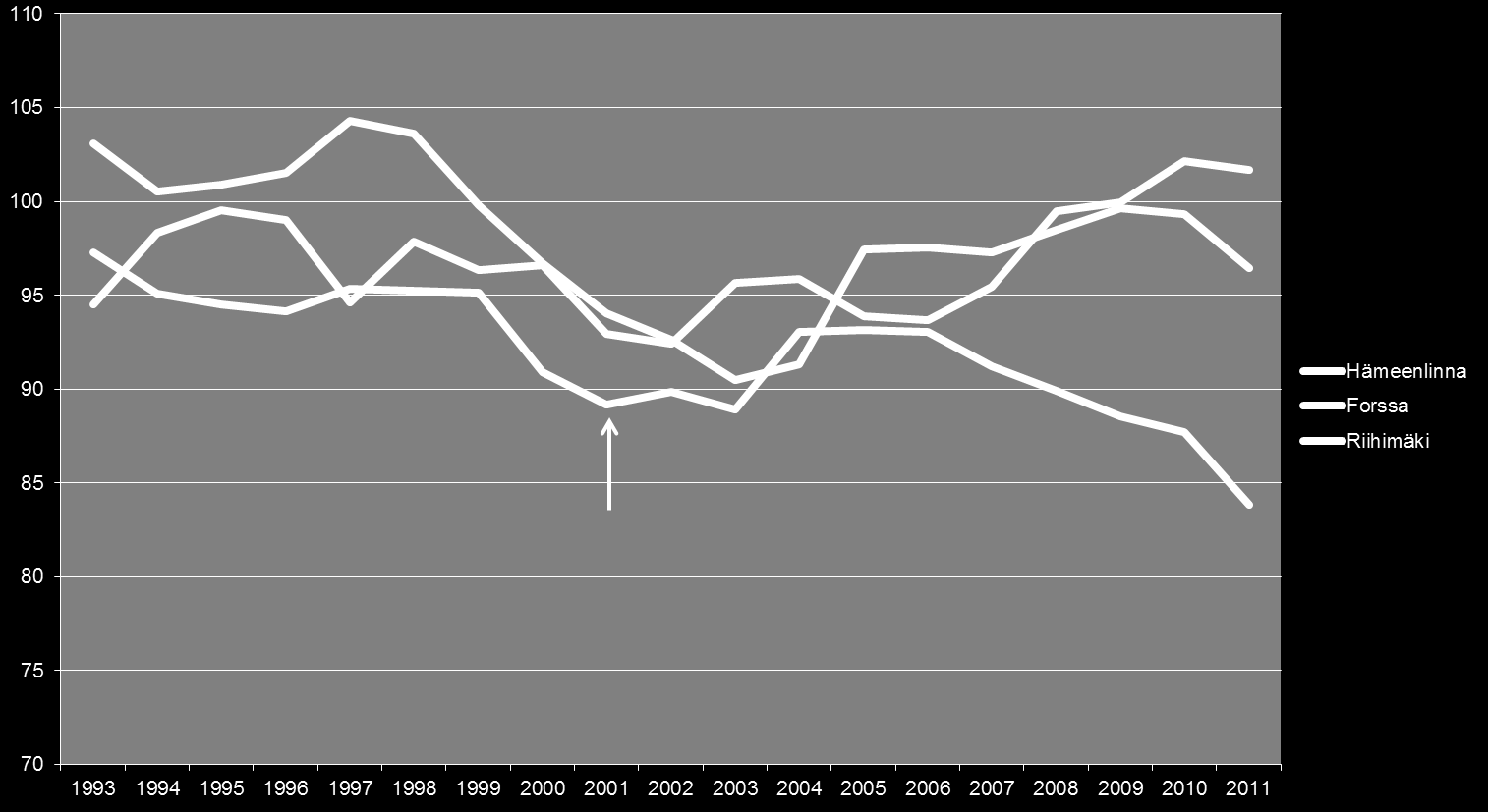 Kuva 13. Terveyden- ja vanhustenhuollon tarvevakioidut menot Kanta-Hämeessä seutukunnittain vuosina 1993-2011 (koko maa = 100). FSTKY:n perustamisajankohta on merkitty nuolella (2001). 5.4.