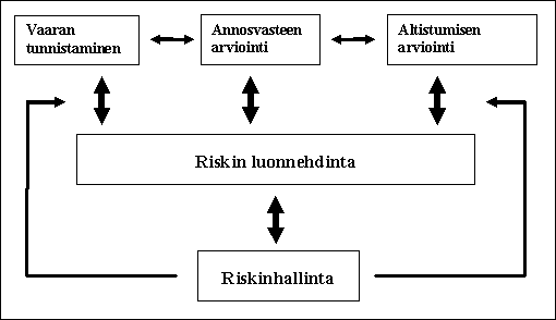 33 5. Terveysriskinarvioinnin yleiset periaatteet Hannu Komulainen, Kansanterveyslaitos Kemiallisten aineiden terveysriskin arviointiin on muotoutunut rakenne, jota on sovellettu jo vuosikymmeniä