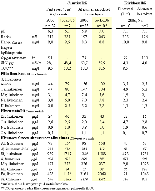 391 Taulukko 39.1. Junttiselän ja Kirkkoselän veden laatu 2006, Pyhäjärvi. Tulokset on keskiarvopitoisuuksia (Räisänen & Mäkinen 2007). n = näytteiden lukumäärä.