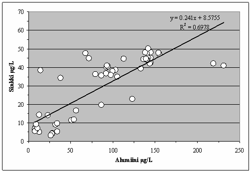 397 Kuva 40.1. Liukoisen sinkin ja alumiinin välinen riippuvuus ja siihen liittyvä regressiosuoran yhtälö ja korrelaatiokerroin (R 2 ), Junttiselän vesinäytteet, 2006.