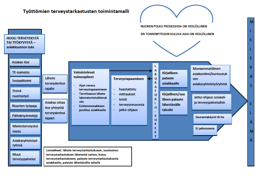 Työttömien terveystarkastusten toimintamalli Nuori voidaan lähettää terveystarkastukseen esimerkiksi sosiaali- ja terveyspalveluista, työllisyyspalveluista tai etsivästä nuorisotyöstä.