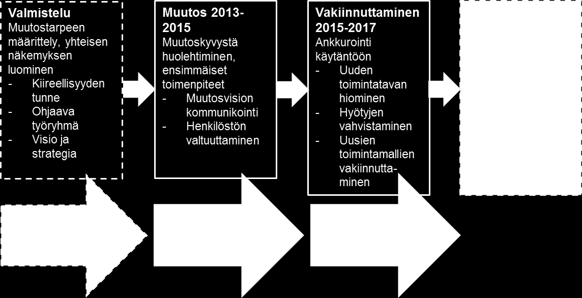 119 Liikuntavirastolle kehitettyyn kolmivaiheiseen muutosmalliin on neljäntenä vaiheena lisätty liikuntajohtajan mainitsema kahden vuoden jakso ( Nautiskelu 2017-2019), jolloin muutos on jo