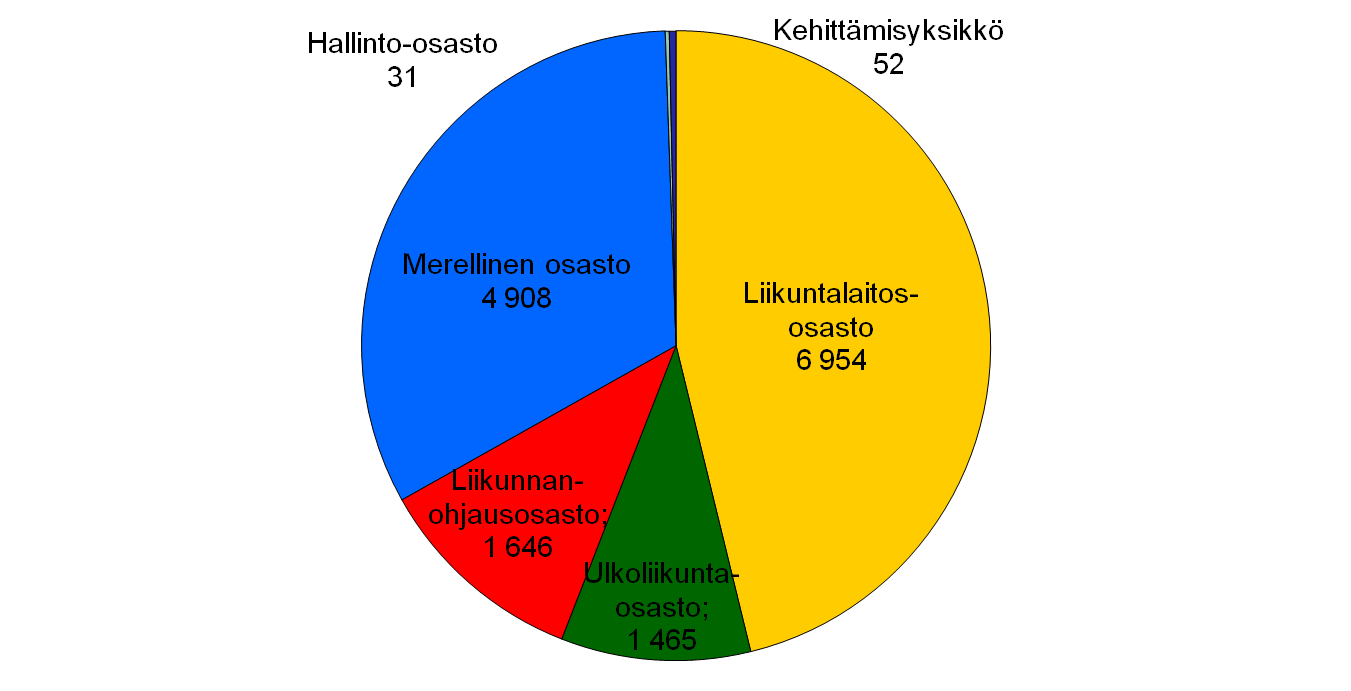 61 4,9 miljoonaa euroa, liikunnanohjausosaston 1,6 miljoonaa euroa ja ulkoliikuntaosaston 1,4 miljoonaa euroa. Hallinto-osastolle tuloja kirjattiin 31 000 euroa ja kehittämisyksikölle 52 000 euroa.