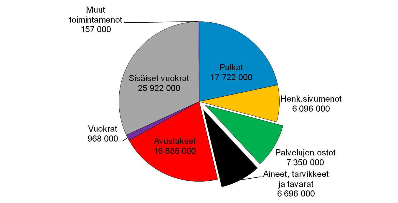 62 miljoonaa euroa, henkilösivumenoihin noin 6 miljoonaa euroa, palvelujen ostoihin 7,3 miljoonaa euroa, aineisiin, tarvikkeisiin ja tavaroihin noin 6,7 miljoonaa euroa, avustuksiin vajaa 17