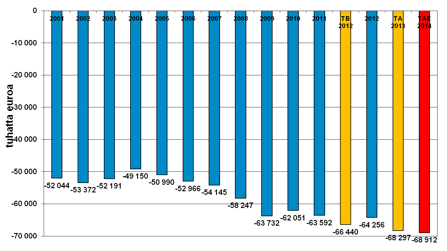 64 Kaavio 1. Liikuntatoimen toimintakate vuosina 2001-2014 (LiV 2013e) Liikuntavirasto on onnistunut 2000-luvun aikana saavuttamaan menosäästöjä ja keräämään lisätuloja vuosittain.