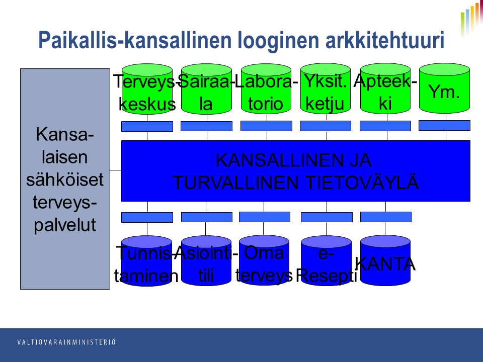 130 ETLA Raportit ETLA Reports No 12 Millaiseksi paikallis-kansallinen looginen arkkitehtuuri näyttäisi muodostuvan?