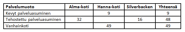 Utkomststöd, euro/invånare 2012 180 160 140 120 100 80 60 40 20 0 Koko maa Hanko Kaarina Kemiönsaari Kirkkonummi Parainen Raasepori Sosiaalipalvelut ml.