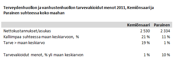 Tarvevakioiduissa nettokustannuksissa kuntien sairastavuuden ja ikärakenteen vaihteluista johtuvat tekijät on suljettu pois.