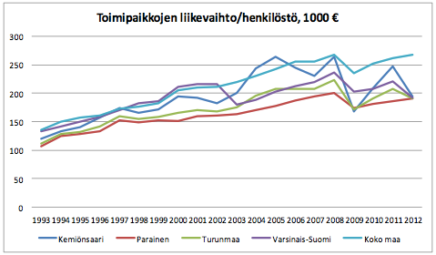 Paraisilla työn tuottavuus on mitattuna liikevaihdolla työntekijää kohden alhainen verrattuna Varsinais-Suomeen ja erittäin alhainen verrattuna koko maahan.