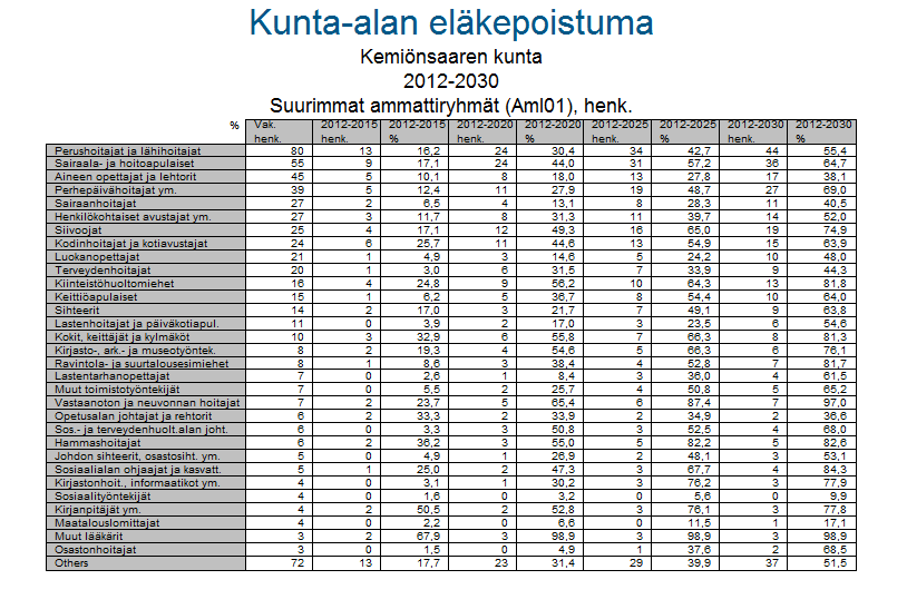 Ammattiryhmät on lajiteltu suuruusjärjestyksessä.