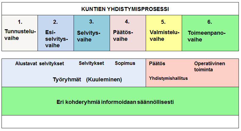2.3 Kuntalaki ja uuden kuntalain valmistelu Kuntalaki (365/1995) sisältää keskeiset säännökset kuntien tehtävistä ja organisaatiosta.