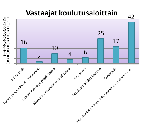 44 tä), Hyria 31 (25 naista ja 6 miestä) ja Laurea 25 (23 naista ja 2 miestä).