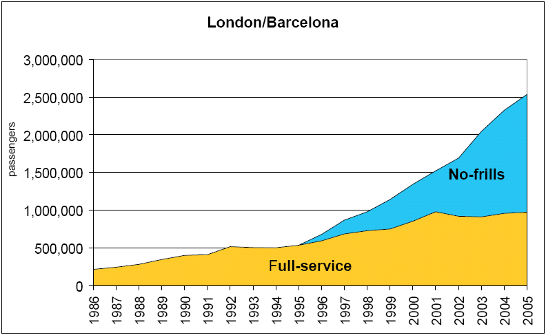 43 Kuva 13. Matkustajamäärien kehitys Lontoo Barcelona-reitillä, jossa kysyntä on ollut pääasiassa stimuloitua. (CAA 2006.