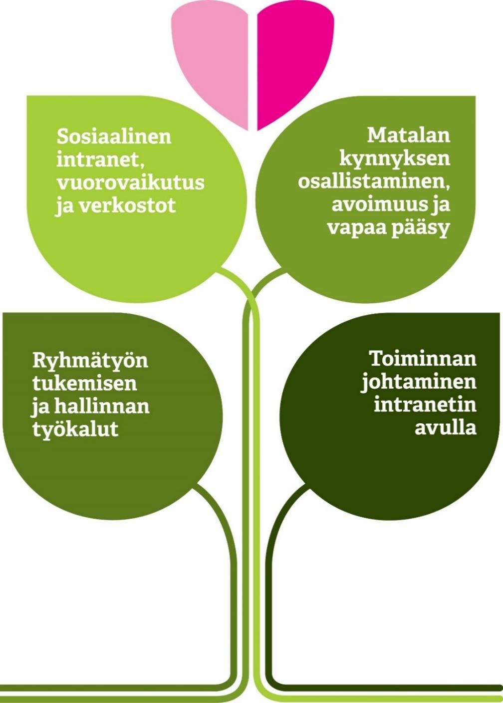 Intranetien megatrendit 2014 Videosisällöt Mobiili 24 Intranet-palvelut
