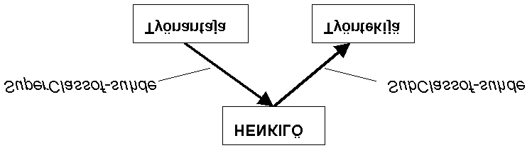 18 (102) Metadata Soveltamismahdollisuudet kirjasto-, arkisto- ja museoalalla KAMUT 2 Luokituskaavan rakenne alkaa juuresta (root) ja haaroittuu puumaisesti solmuista (node) yleensä alaspäin.