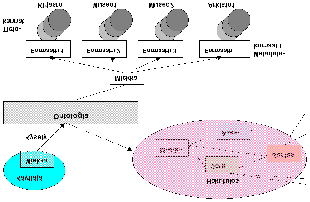 KAMUT 2 Metadata Soveltamismahdollisuudet kirjasto-, arkisto- ja museoalalla 35 (102) Kuva 18 Ontologian hyödyntäen museoissa Vaikka ontologia tarjoaa monia mahdollisuuksia museokäytössä, sitä ei