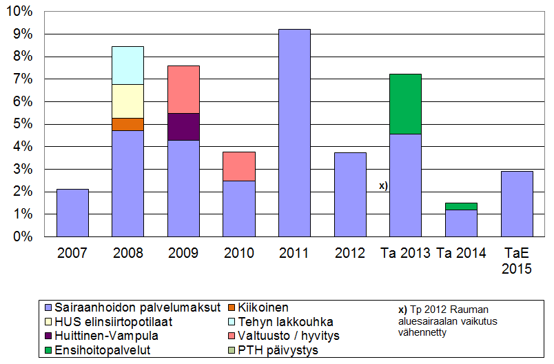 SATAKUNNAN SAIRAANHOITOPIIRIN JÄSENKUNTIEN SAIRAANHOIDON