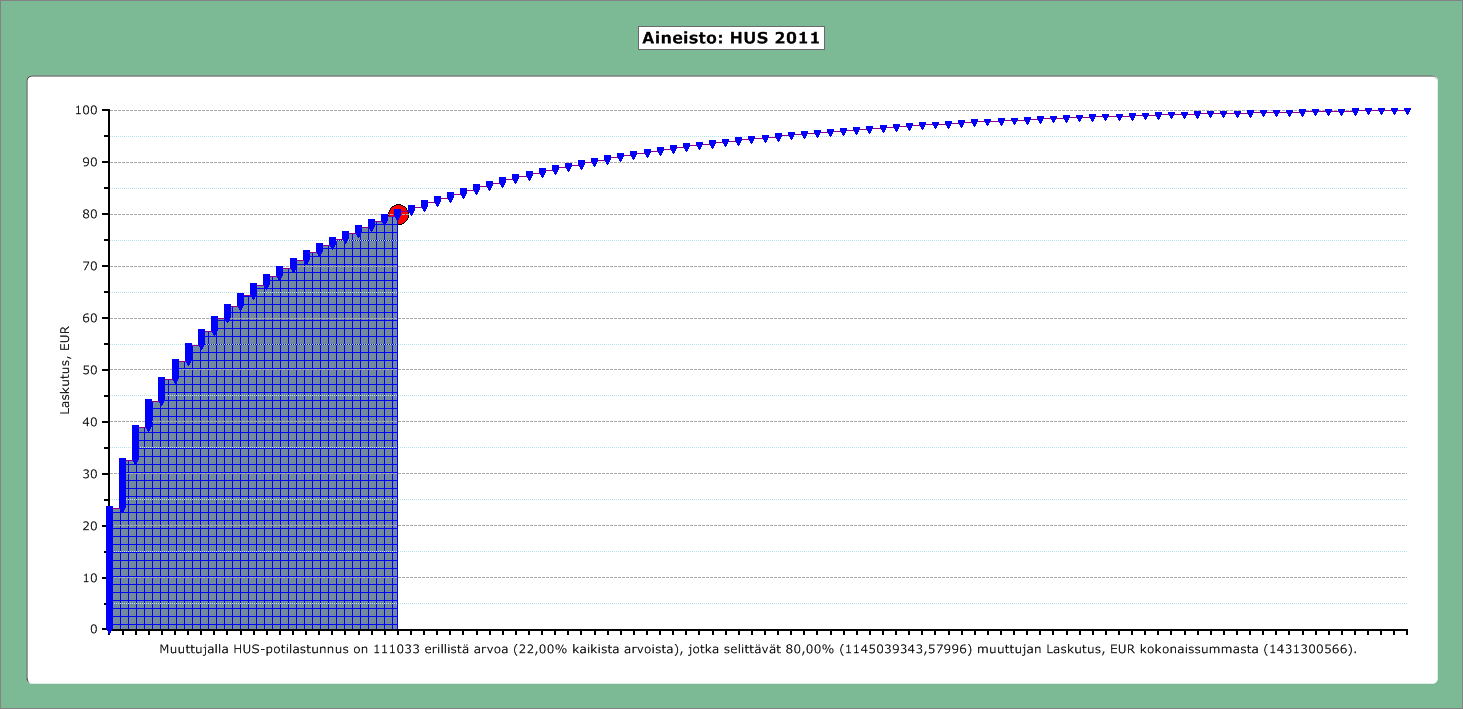 HUS 2011: Pareto-analyysi 22,00 % kaikista