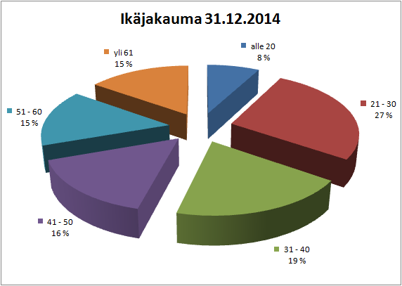 Sopimusalajakauma 31.12.