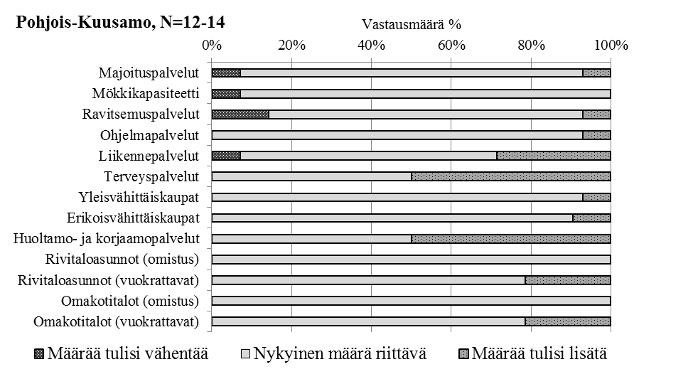 Niukka enemmistö oli ainoastaan terveyspalvelujen osalta määrän kasvattamisen kannalla. Noin 52 prosenttia lisäisi terveyspalveluita ja 47 prosenttia pitäisi määrän ennallaan.