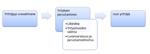 16 Kuva 1. Henkilöstön määrä yrityksissä vuonna 2013 (Yrittäjät 2013b) 2.3 Uusi yrittäjä Tässä kappaleessa käydään tiiviisti lävitse uuden yrityksen perustamisvaiheet.