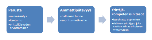 26 Inhan (2012) mukaan yrittäjyyskasvatus tarkoittaa oppimista luovaan ajatteluun sekä kykyyn tunnistaa mahdollisuudet muuttuvassa toimintaympäristössä.