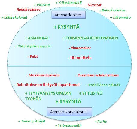 76 Kuva 14. Yritystoiminnan keskeiset kannustimet ja esteet Kuvan 14 mukaan olennainen kannustin yritystoiminnan aikana on kysyntä.