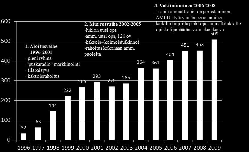 184 perustutkintoja on tekniikan ja liikenteen alalla, jossa niitä on 19. 562 Ammattilukion kannalta merkittävää on, että kaikilla tekniikan ja liikenteen alan linjoilla voi suorittaa lukio-opintoja.