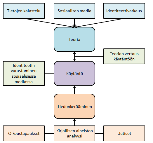 13 KUVIO 1 Tutkimusprosessi Tapausten tutkimisessa tulee huomioida tietojärjestelmätieteen näkökulma, joten suurimmaksi osaksi tarkastellaan, miksi identiteettivarkaus tai siihen liittyvä rikos on